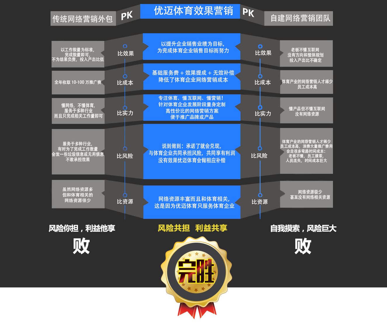 為什么選擇優邁體育？